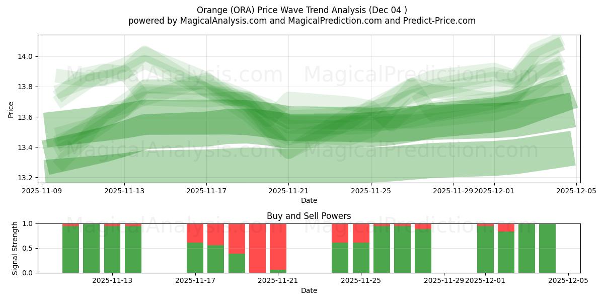  Orange (ORA) Support and Resistance area (03 Dec) 