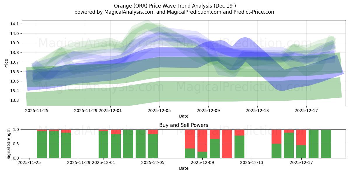 Orange (ORA) Support and Resistance area (18 Dec) 