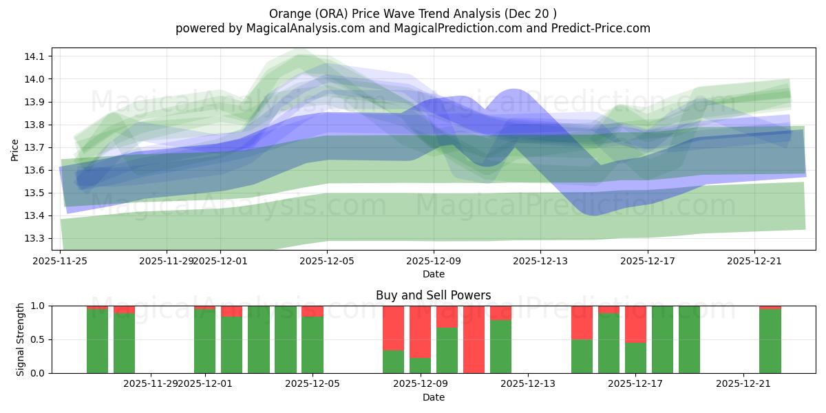  Orange (ORA) Support and Resistance area (19 Dec) 