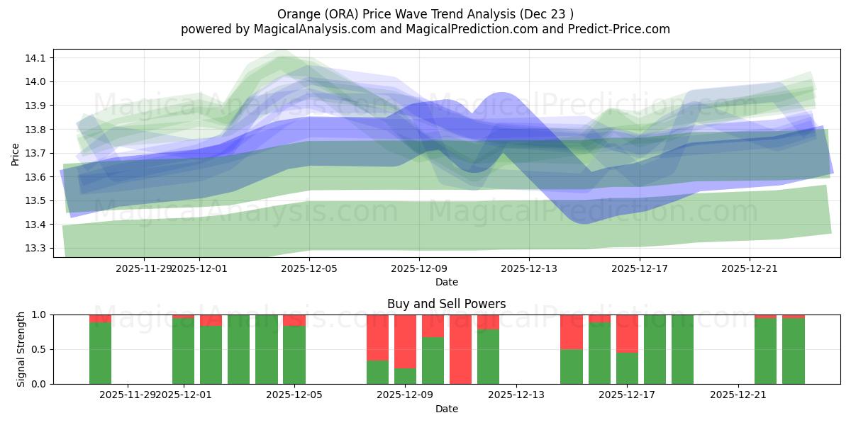  Orange (ORA) Support and Resistance area (22 Dec) 
