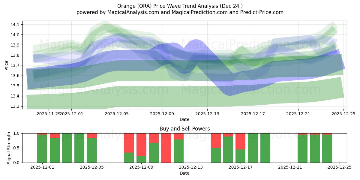  Orange (ORA) Support and Resistance area (23 Dec) 