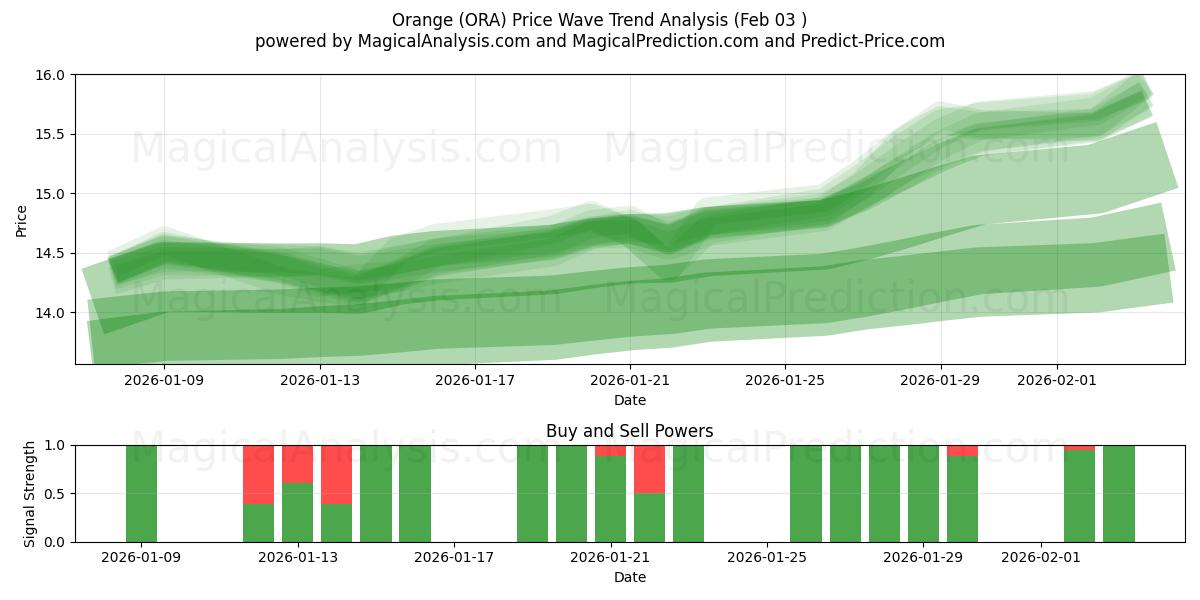  Orange (ORA) Support and Resistance area (02 Feb) 