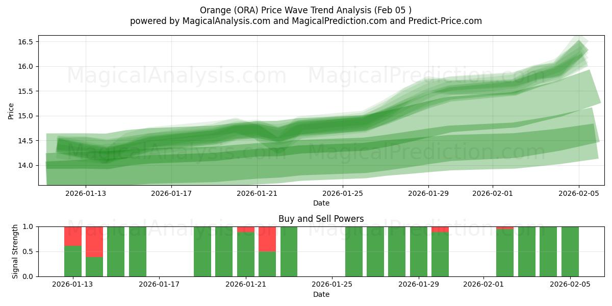  Orange (ORA) Support and Resistance area (04 Feb) 