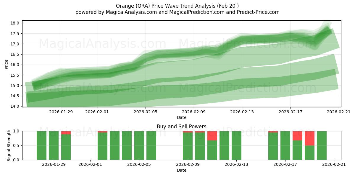  Orange (ORA) Support and Resistance area (19 Feb) 
