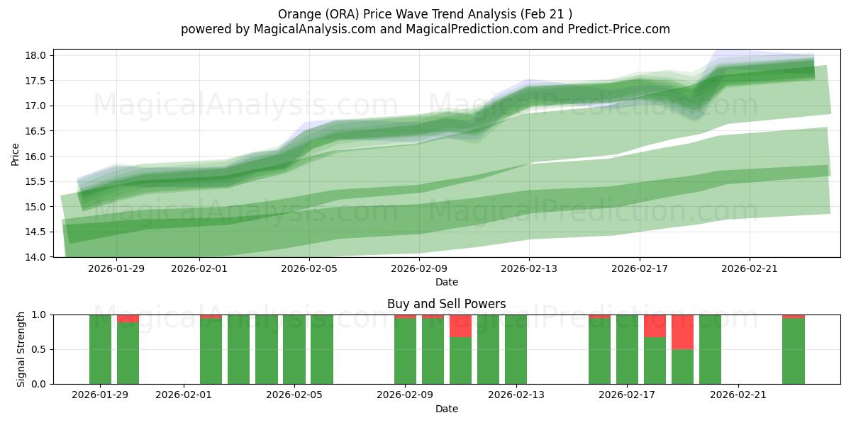  Orange (ORA) Support and Resistance area (20 Feb) 