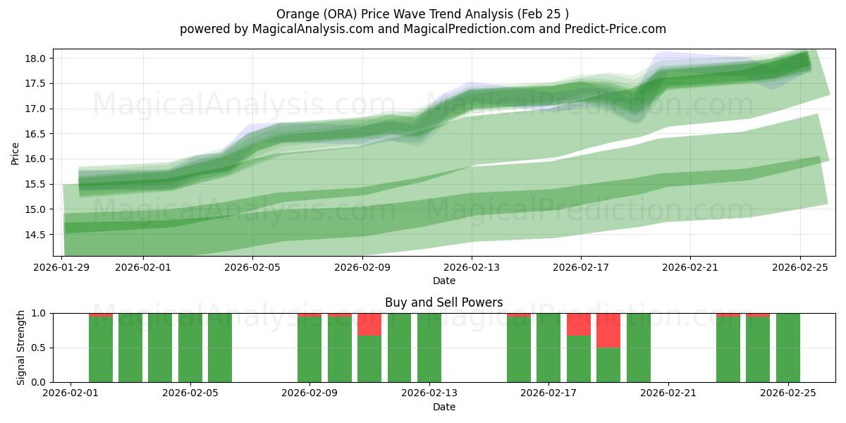  Orange (ORA) Support and Resistance area (24 Feb) 