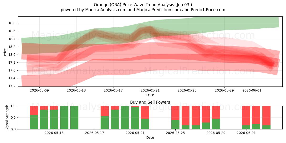  Orange (ORA) Support and Resistance area (02 Jun) 