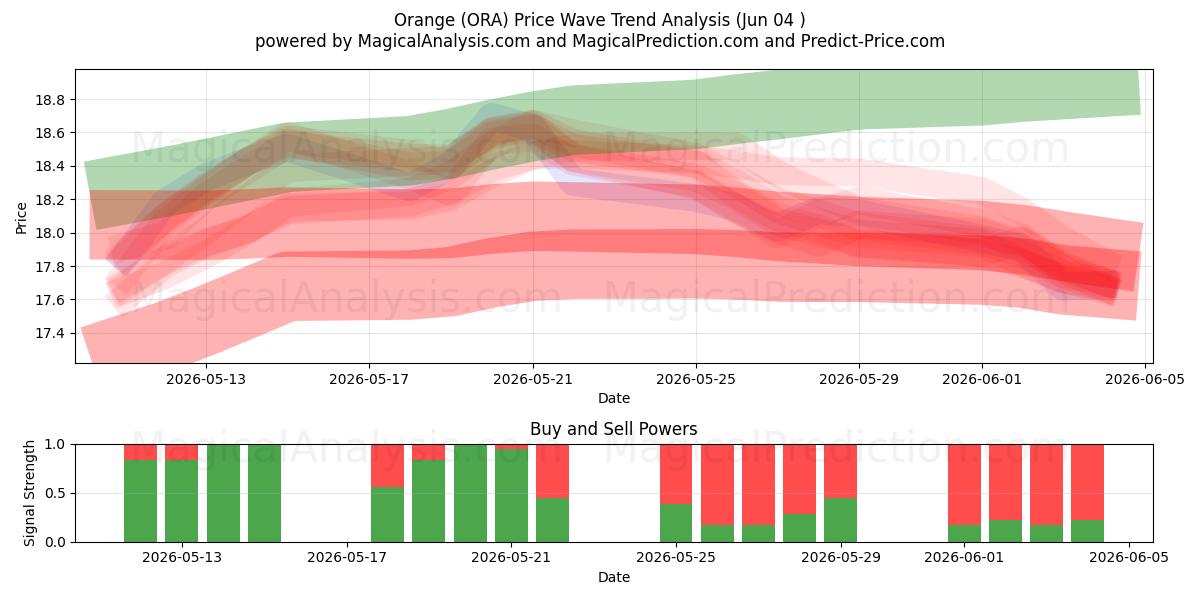  Orange (ORA) Support and Resistance area (03 Jun) 