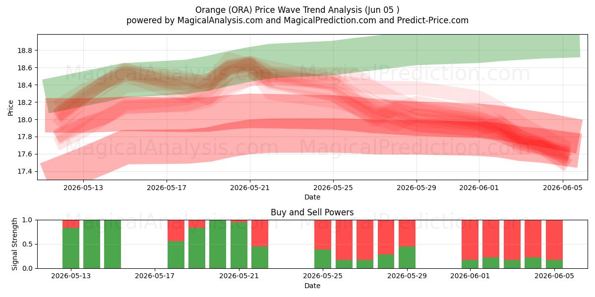  Orange (ORA) Support and Resistance area (04 Jun) 