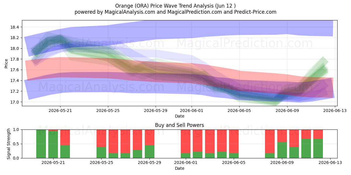  Orange (ORA) Support and Resistance area (08 Jun) 