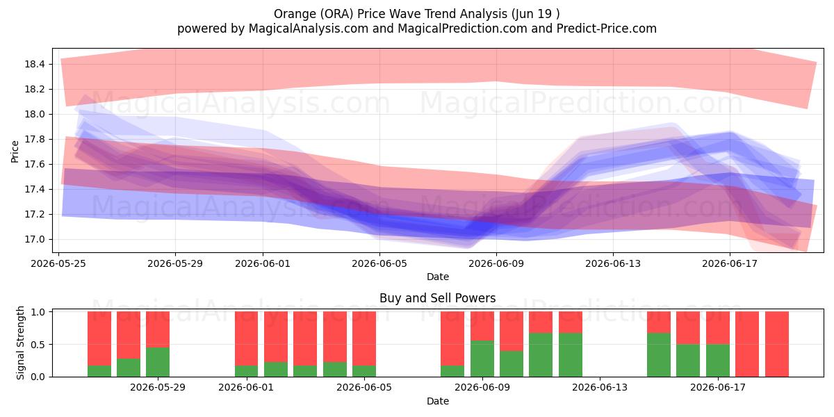  Orange (ORA) Support and Resistance area (11 Jun) 