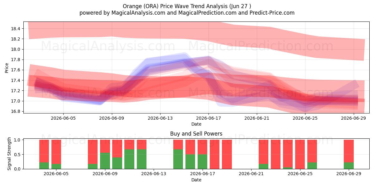  Orange (ORA) Support and Resistance area (26 Jun) 