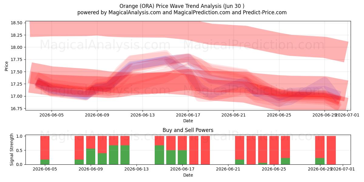  Orange (ORA) Support and Resistance area (29 Jun) 