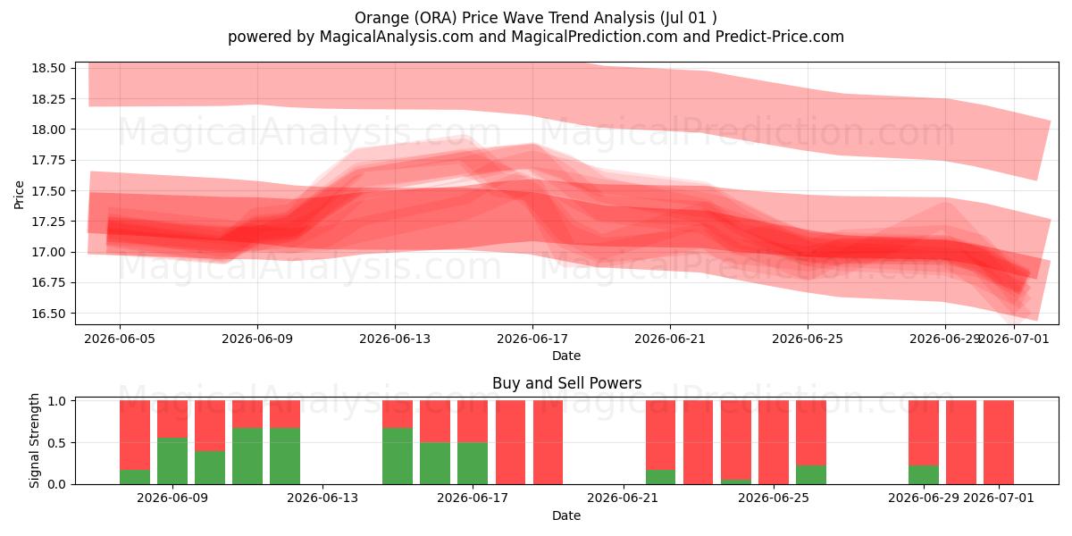  Orange (ORA) Support and Resistance area (30 Jun) 