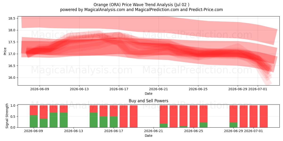  Orange (ORA) Support and Resistance area (01 Jul) 