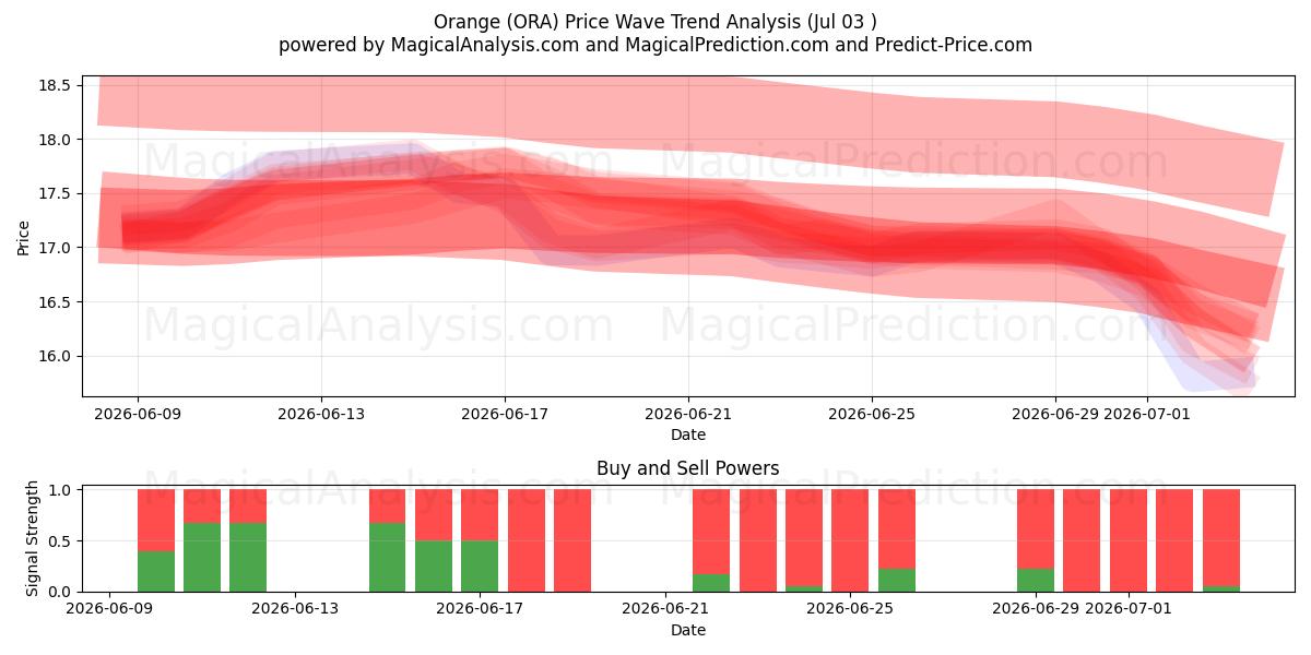  Orange (ORA) Support and Resistance area (02 Jul) 