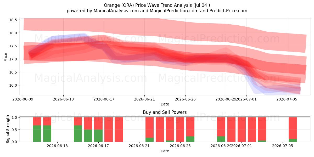  Orange (ORA) Support and Resistance area (03 Jul) 