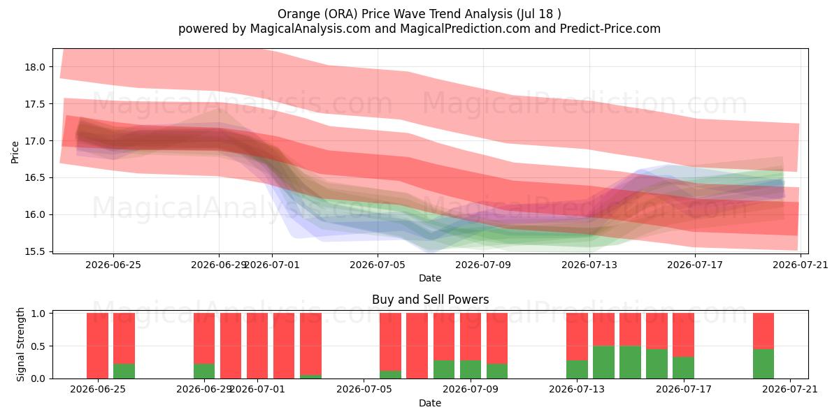  Orange (ORA) Support and Resistance area (16 Jul) 