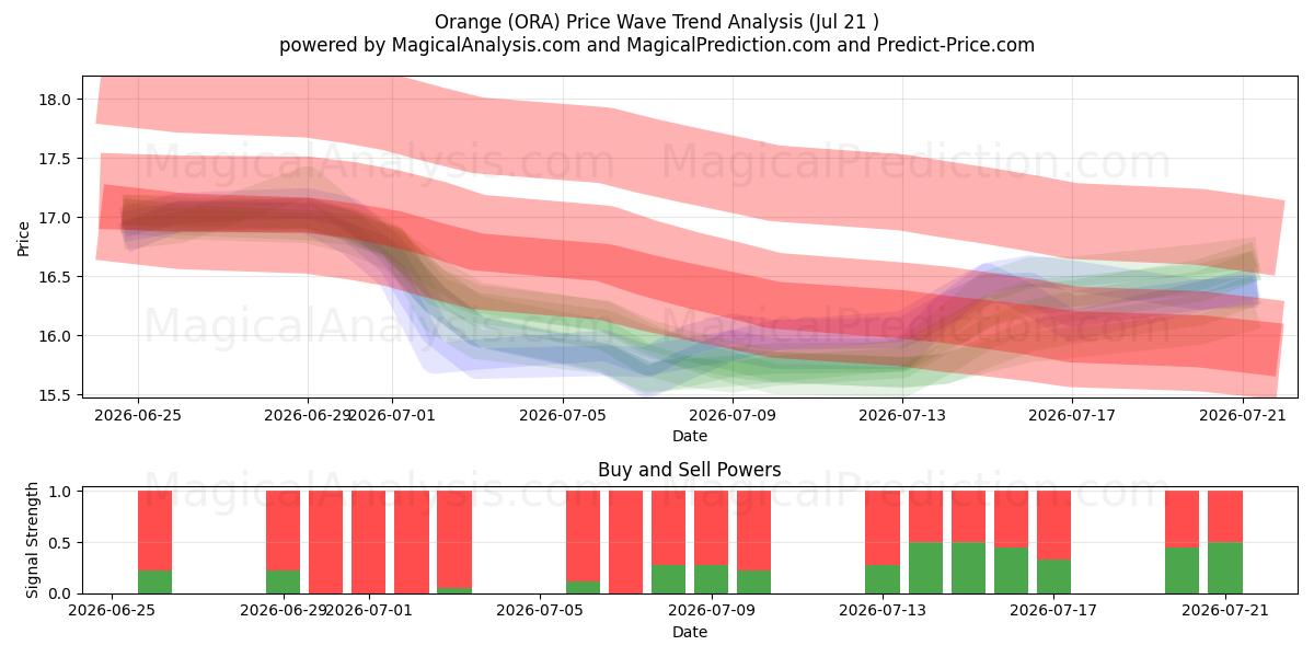  Orange (ORA) Support and Resistance area (20 Jul) 