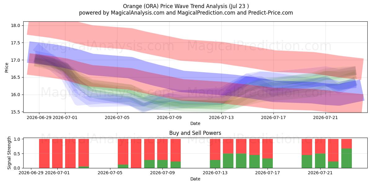  Orange (ORA) Support and Resistance area (22 Jul) 