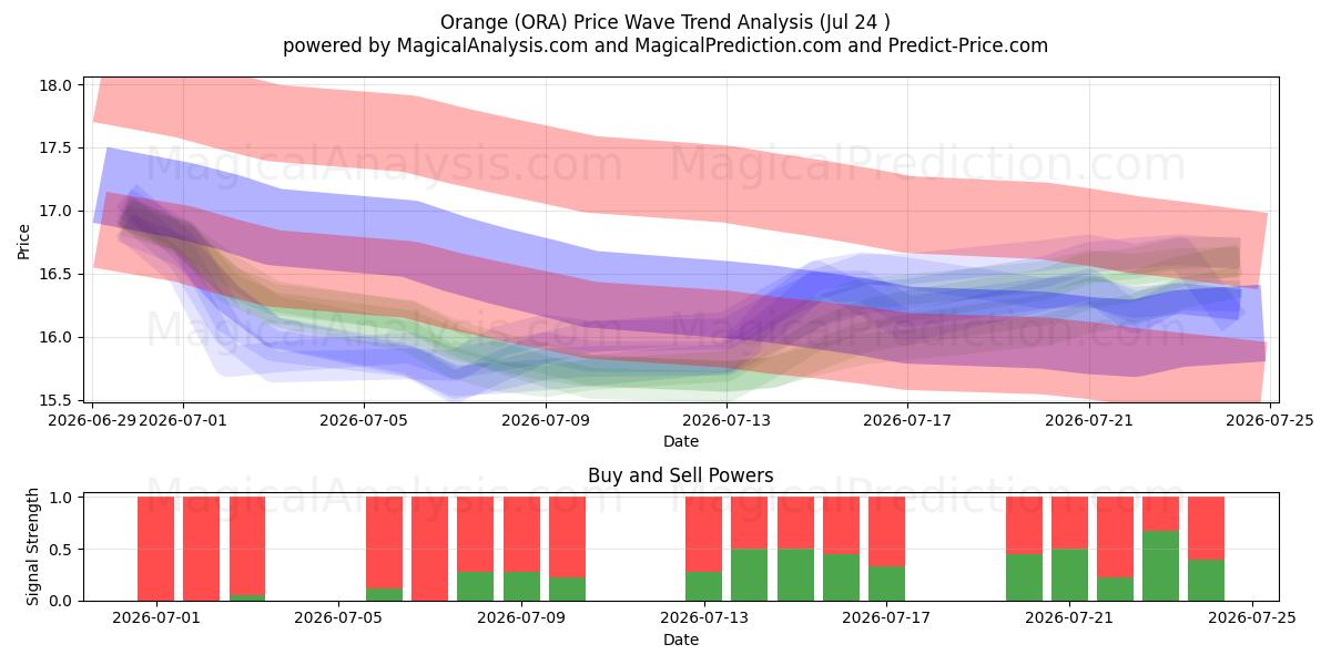  Orange (ORA) Support and Resistance area (23 Jul) 
