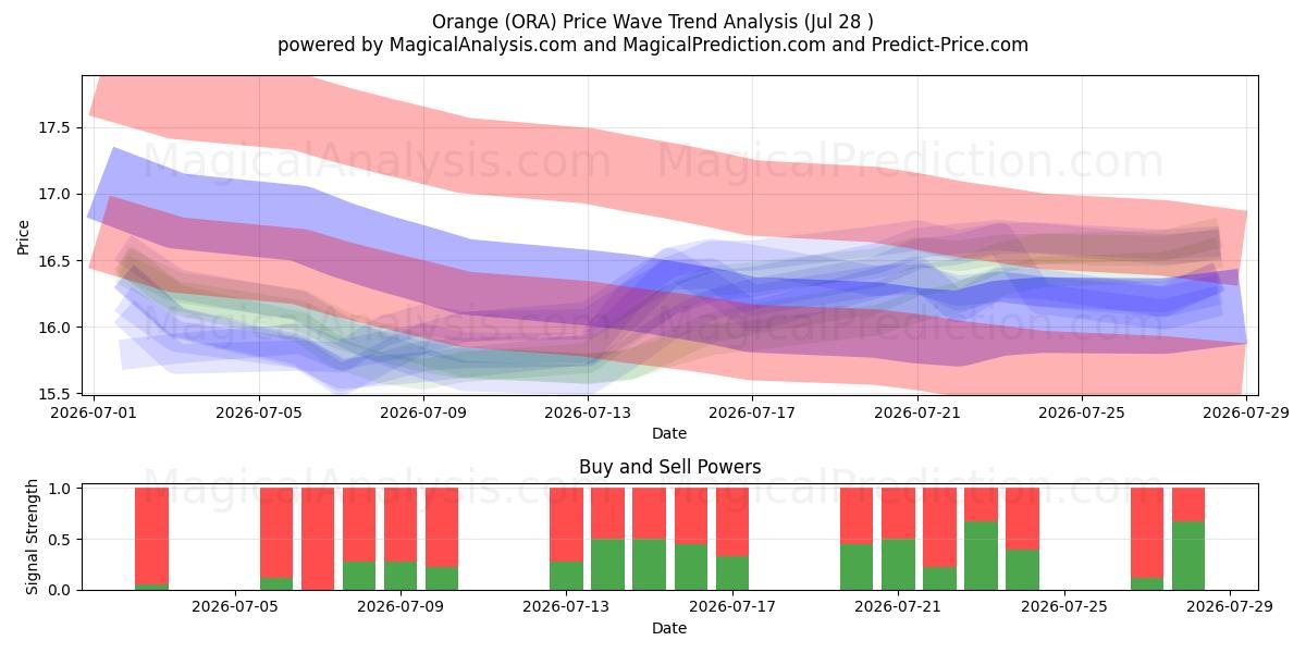  Orange (ORA) Support and Resistance area (24 Jul) 