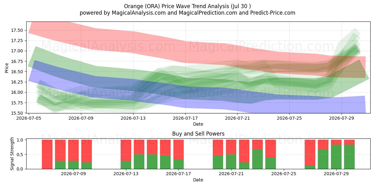  Orange (ORA) Support and Resistance area (29 Jul) 