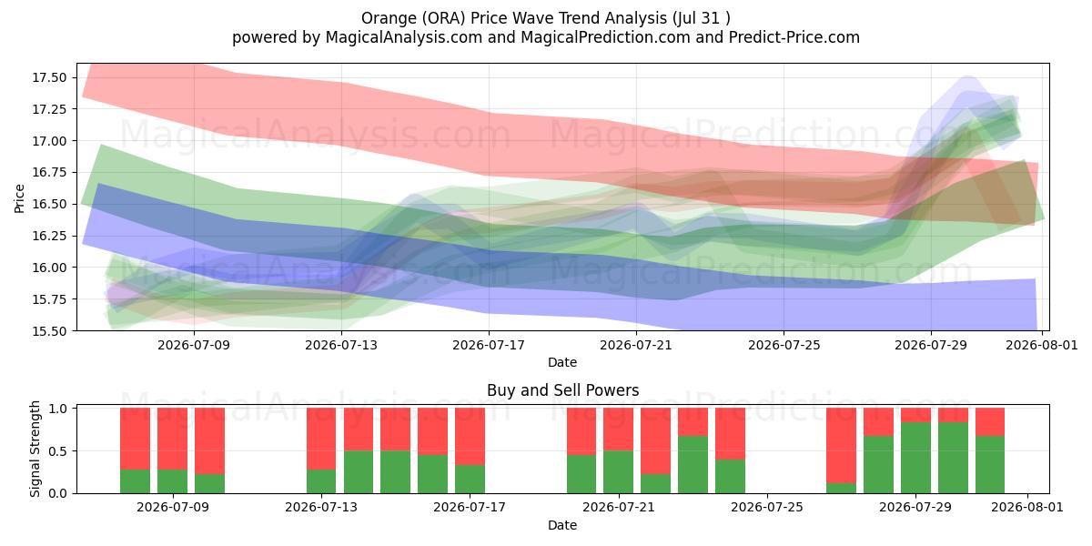  Orange (ORA) Support and Resistance area (30 Jul) 