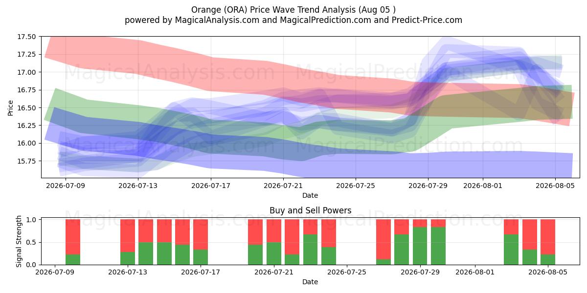  Orange (ORA) Support and Resistance area (04 Aug) 