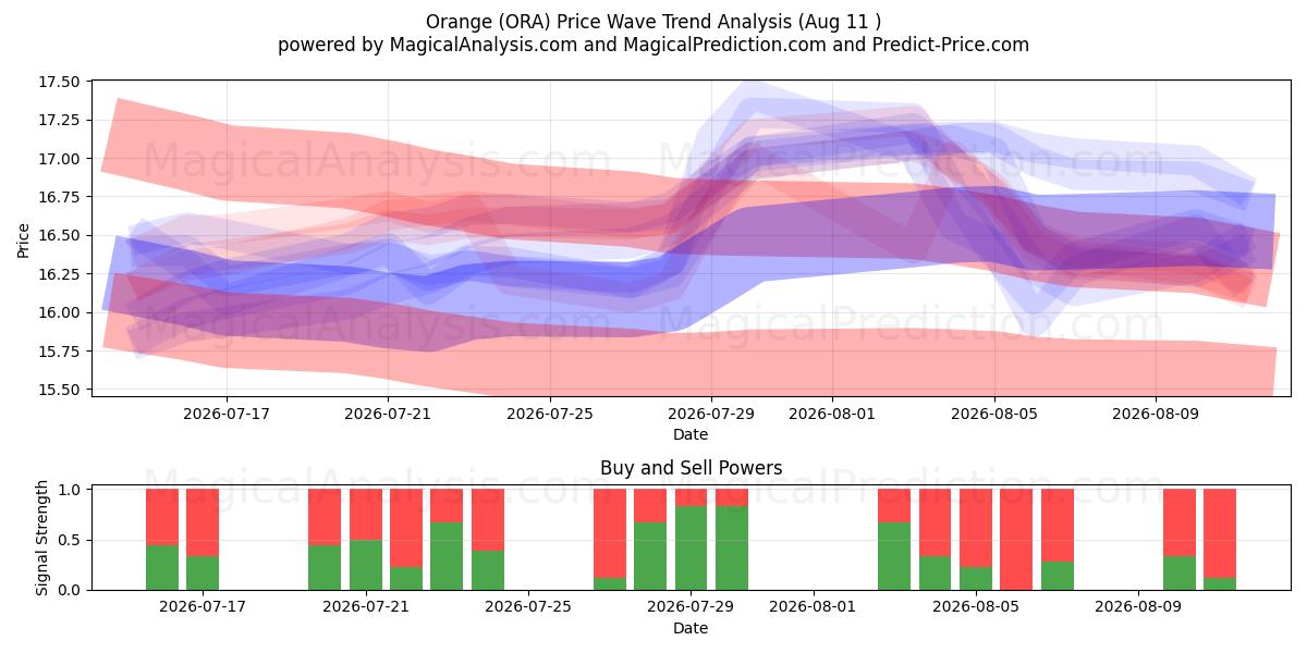  Orange (ORA) Support and Resistance area (10 Aug) 