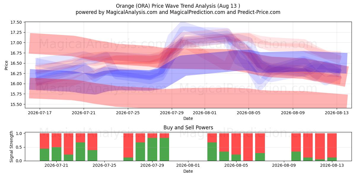  Orange (ORA) Support and Resistance area (11 Aug) 