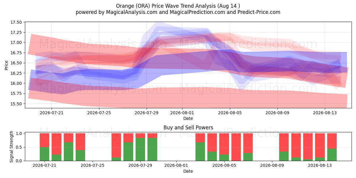  Orange (ORA) Support and Resistance area (13 Aug) 