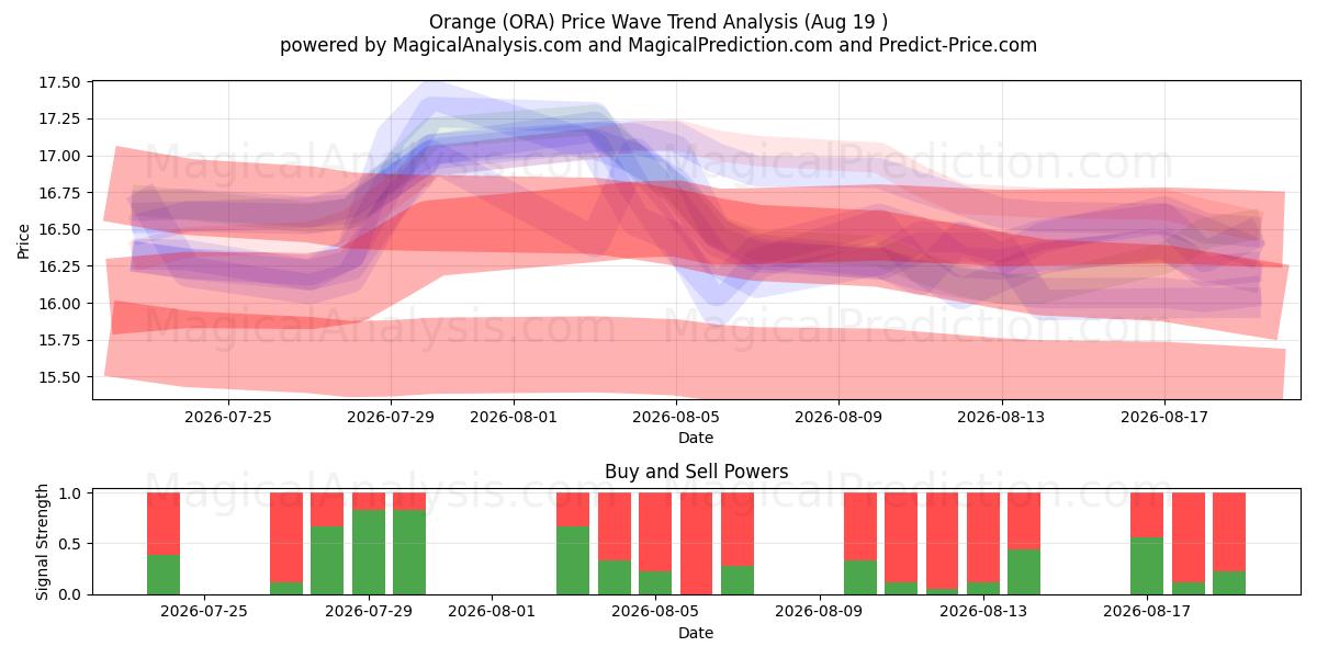  Orange (ORA) Support and Resistance area (17 Aug) 