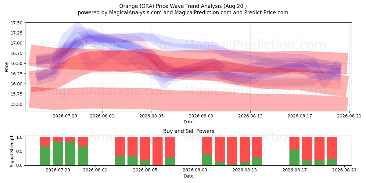  Orange (ORA) Support and Resistance area (19 Aug) 