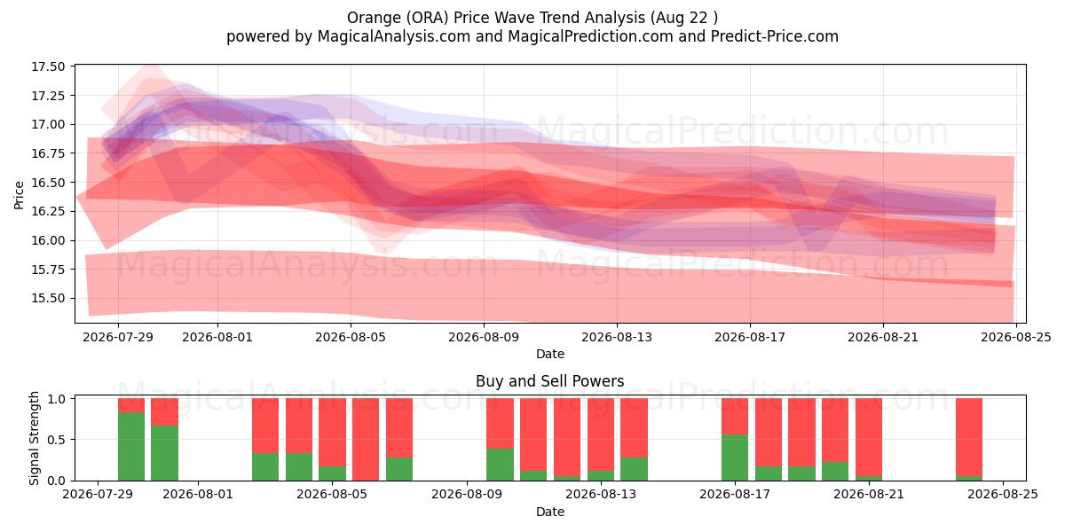  Orange (ORA) Support and Resistance area (20 Aug) 