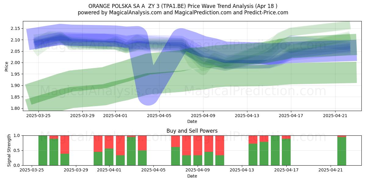  ORANGE POLSKA SA A  ZY 3 (TPA1.BE) Support and Resistance area (18 Apr) 