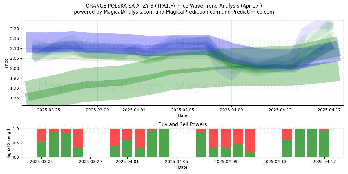 ORANGE POLSKA SA A  ZY 3 (TPA1.F) Support and Resistance area (17 Apr) 