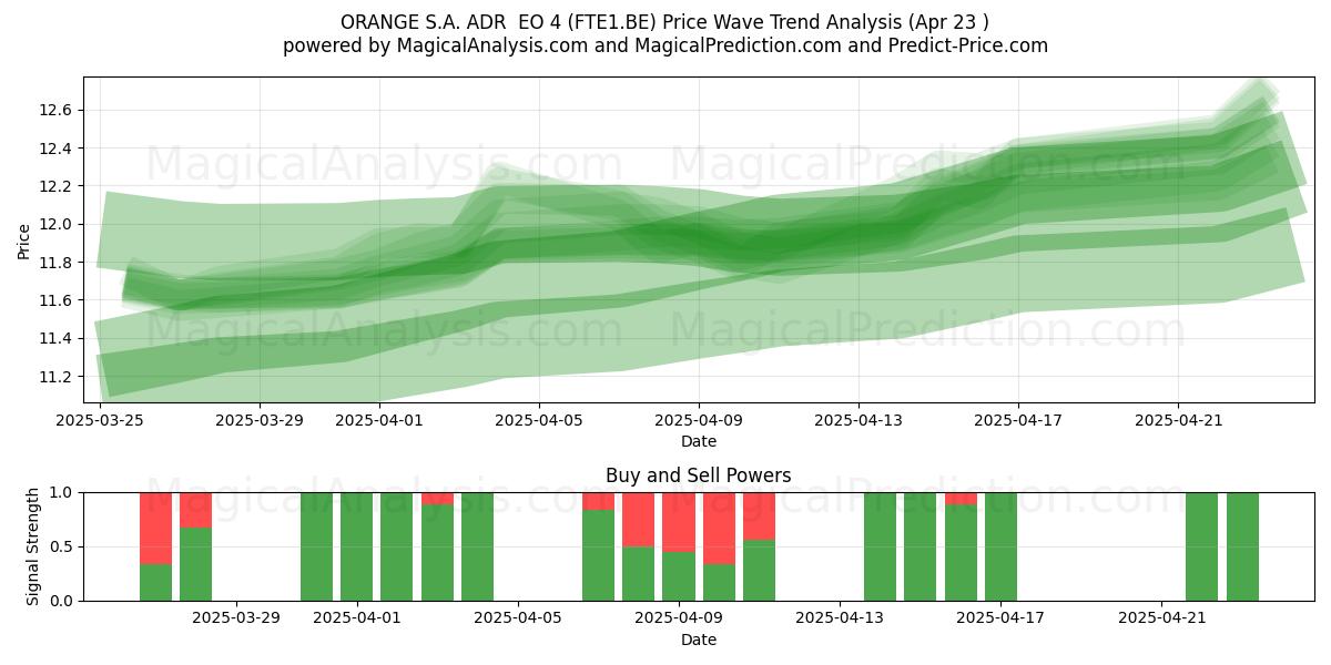  ORANGE S.A. ADR  EO 4 (FTE1.BE) Support and Resistance area (23 Apr) 