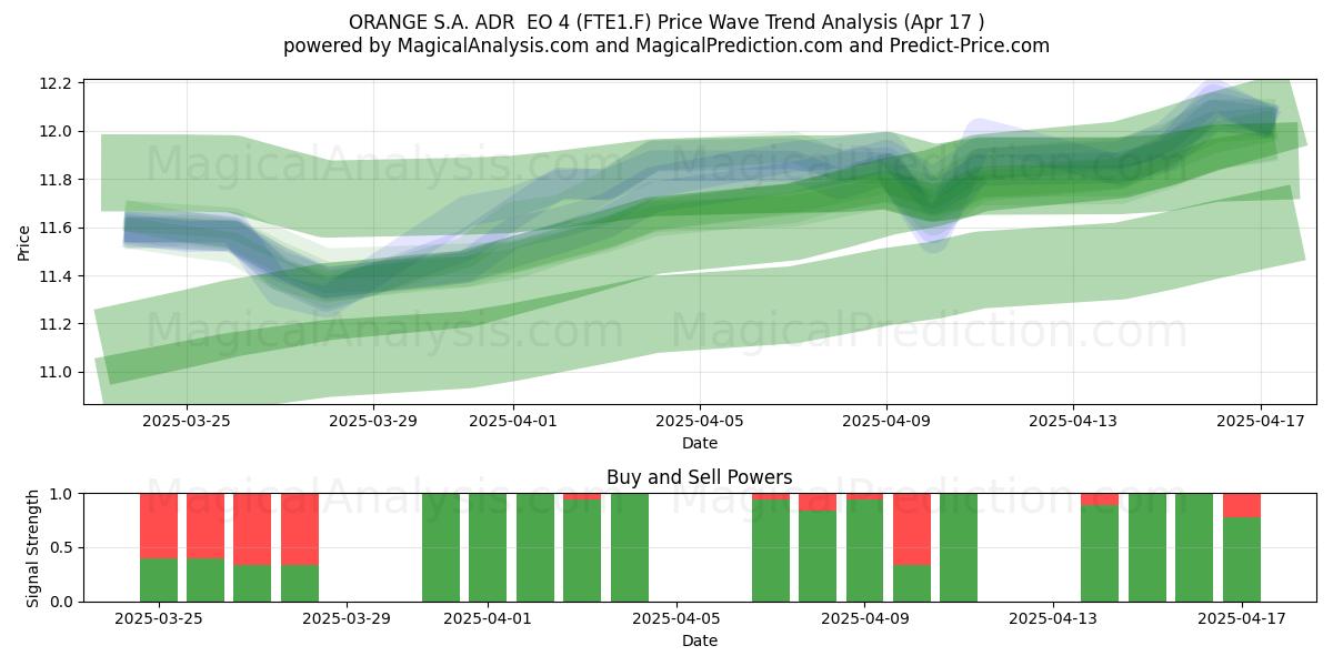  ORANGE S.A. ADR  EO 4 (FTE1.F) Support and Resistance area (17 Apr) 