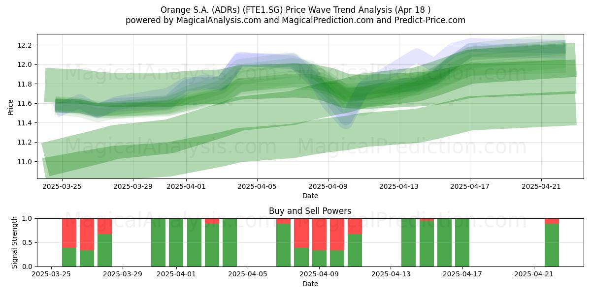  Orange S.A. (ADRs) (FTE1.SG) Support and Resistance area (18 Apr) 