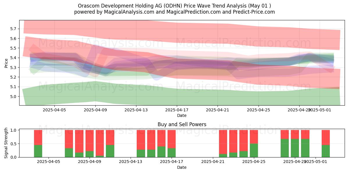 Orascom Development Holding AG (ODHN) Support and Resistance area (01 May) Orascom Development Holding AG (ODHN) Support and Resistance area (01 May)
