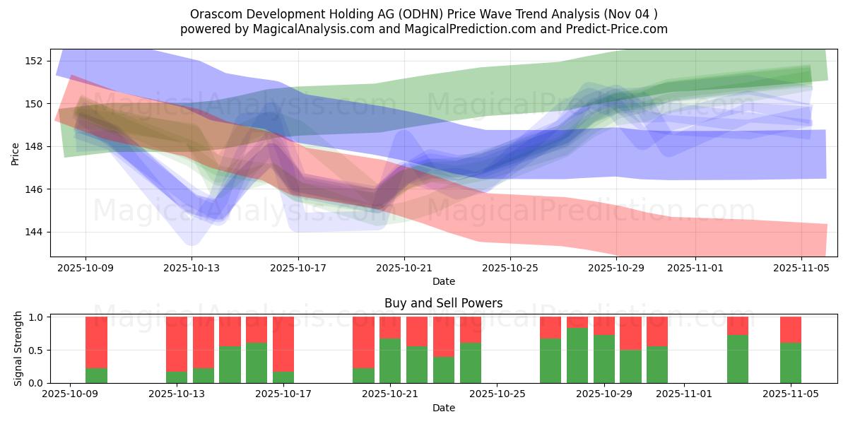  Orascom Development Holding AG (ODHN) Support and Resistance area (03 Nov) 