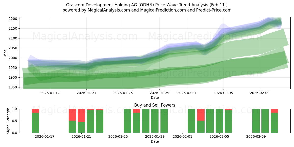  Orascom Development Holding AG (ODHN) Support and Resistance area (10 Feb) 