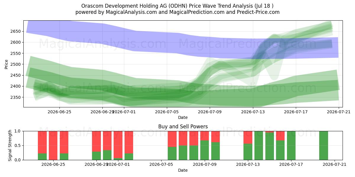  Orascom Development Holding AG (ODHN) Support and Resistance area (17 Jul) 