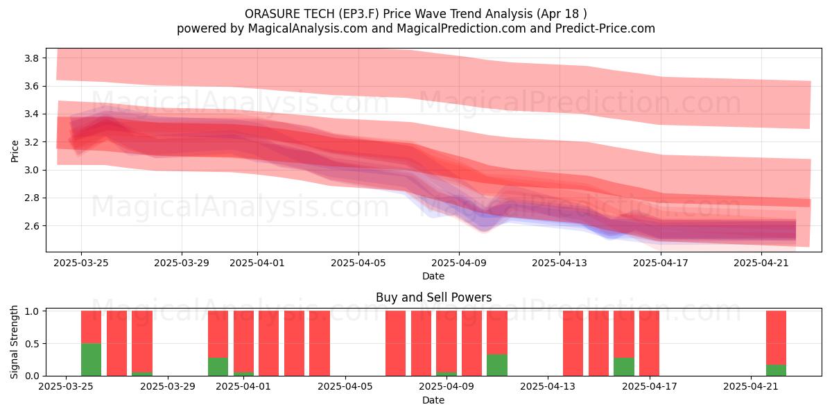  ORASURE TECH (EP3.F) Support and Resistance area (18 Apr) 