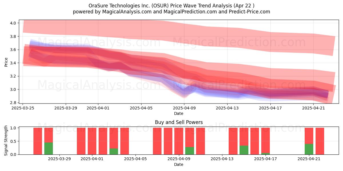  OraSure Technologies Inc. (OSUR) Support and Resistance area (22 Apr) 