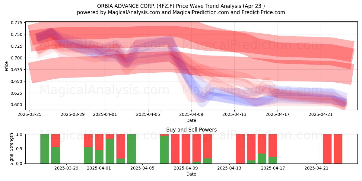  ORBIA ADVANCE CORP. (4FZ.F) Support and Resistance area (23 Apr) 