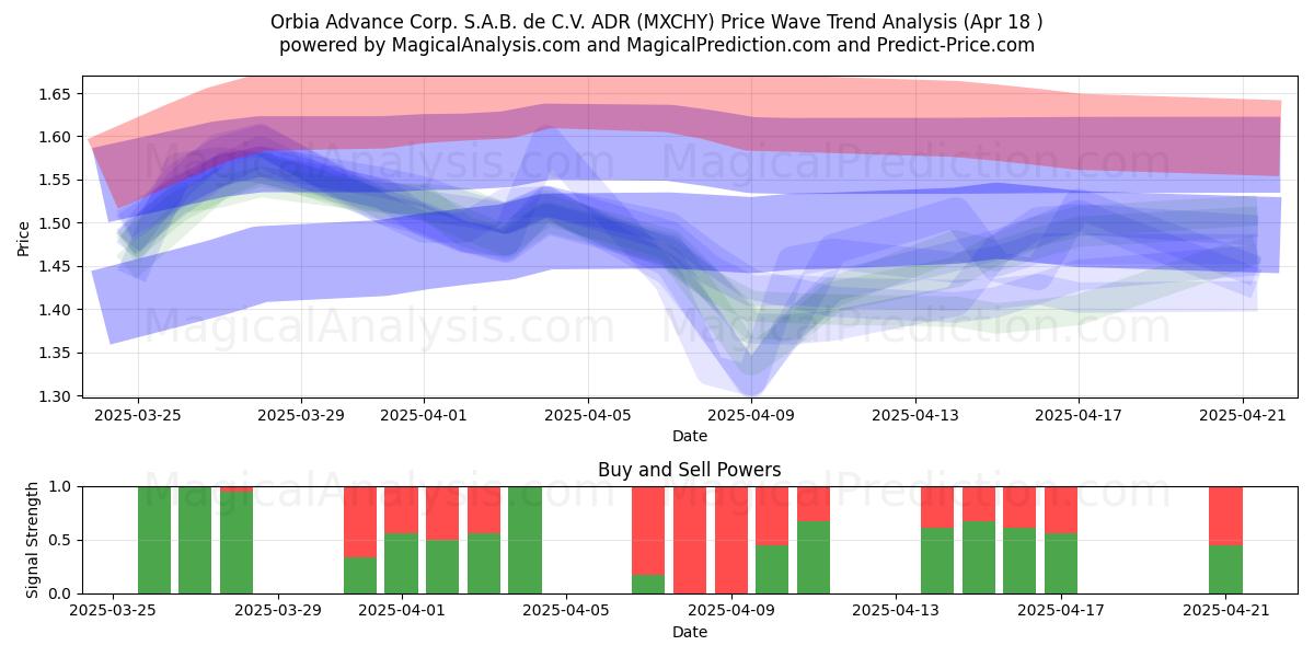  Orbia Advance Corp. S.A.B. de C.V. ADR (MXCHY) Support and Resistance area (18 Apr) 