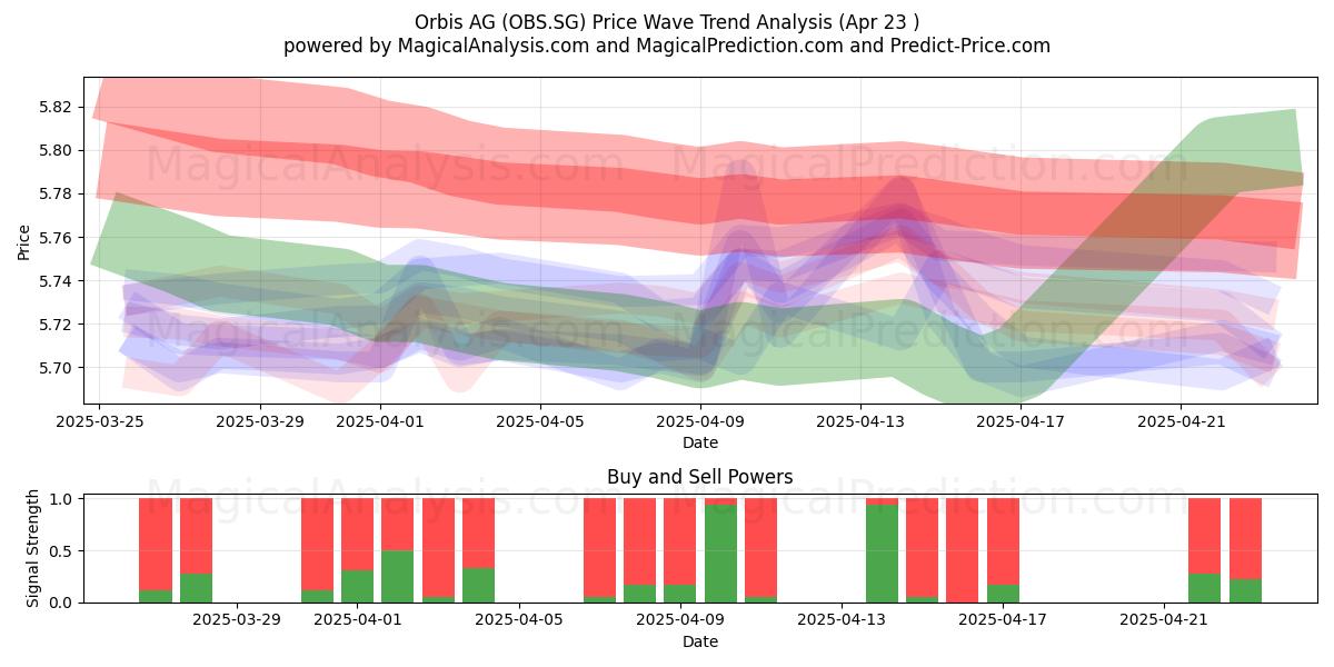  Orbis AG (OBS.SG) Support and Resistance area (23 Apr) 