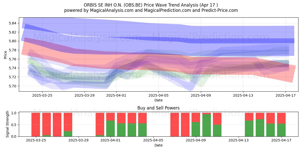  ORBIS SE INH O.N. (OBS.BE) Support and Resistance area (17 Apr) 
